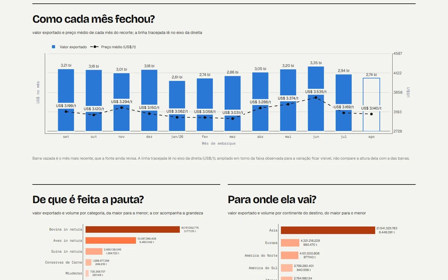 Painel de Comércio Exterior: panorama das exportações brasileiras